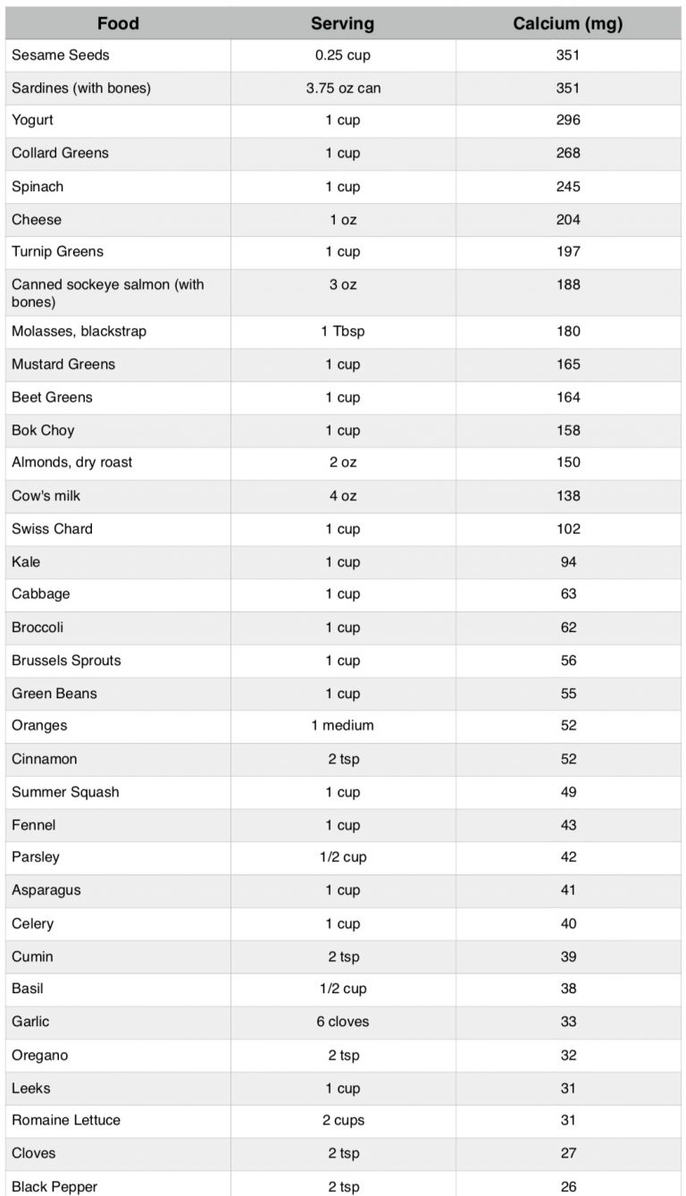Foods High in Calcium Dr. Dean Collins